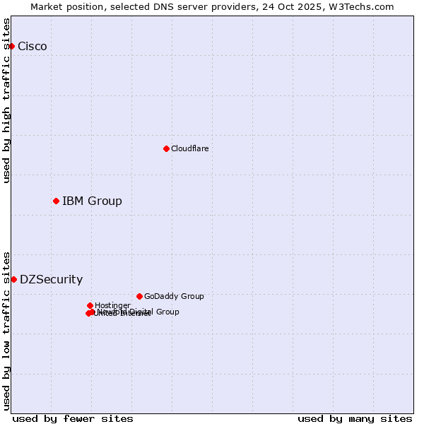 Market position of IBM Group vs. DZSecurity vs. Cisco