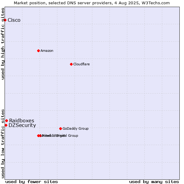 Market position of Raidboxes vs. DZSecurity vs. Cisco