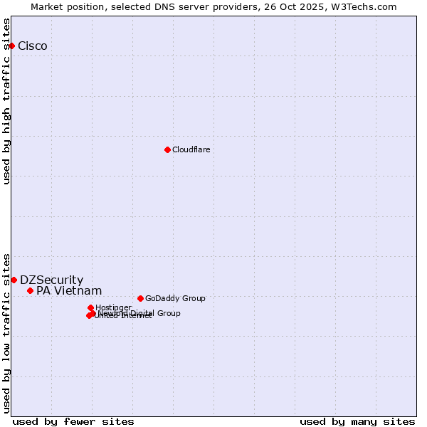 Market position of PA Vietnam vs. DZSecurity vs. Cisco