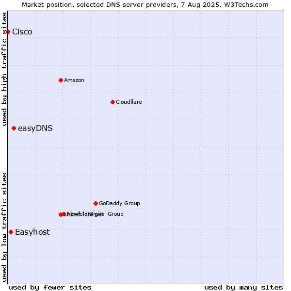 Market position of easyDNS vs. Easyhost vs. Cisco