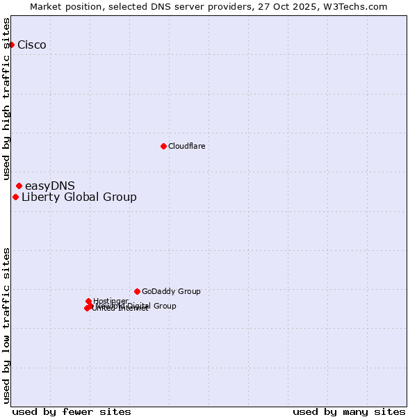 Market position of easyDNS vs. Liberty Global Group vs. Cisco