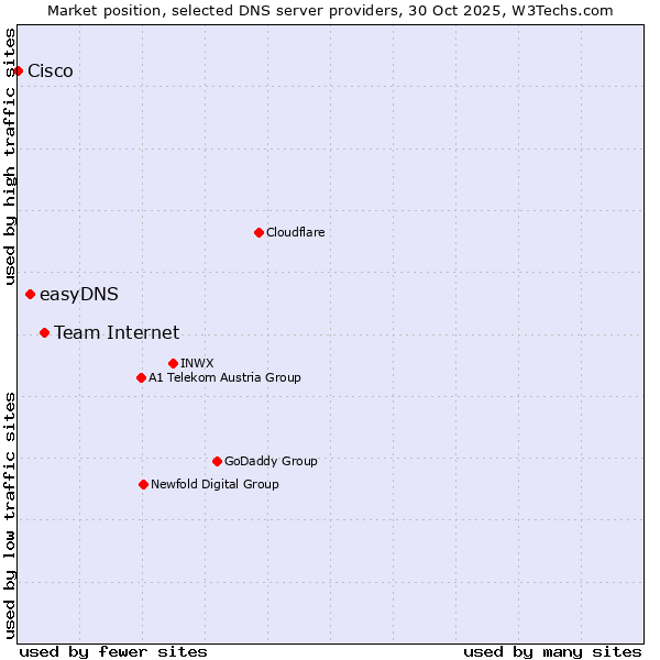 Market position of Team Internet vs. easyDNS vs. Cisco