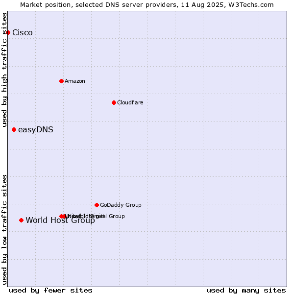 Market position of World Host Group vs. easyDNS vs. Cisco