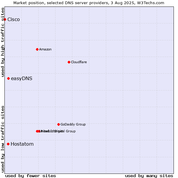 Market position of easyDNS vs. Hostatom vs. Cisco
