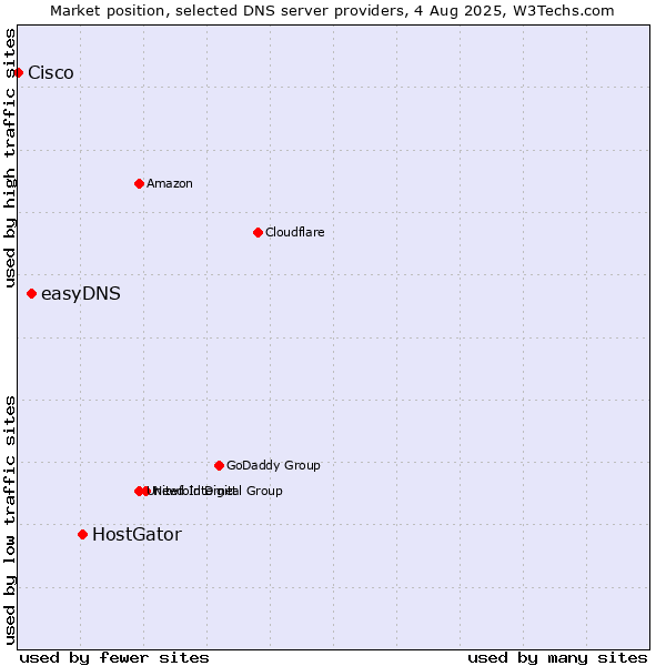 Market position of HostGator vs. easyDNS vs. Cisco