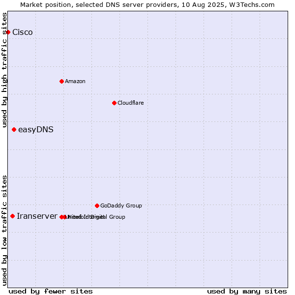 Market position of easyDNS vs. Iranserver vs. Cisco