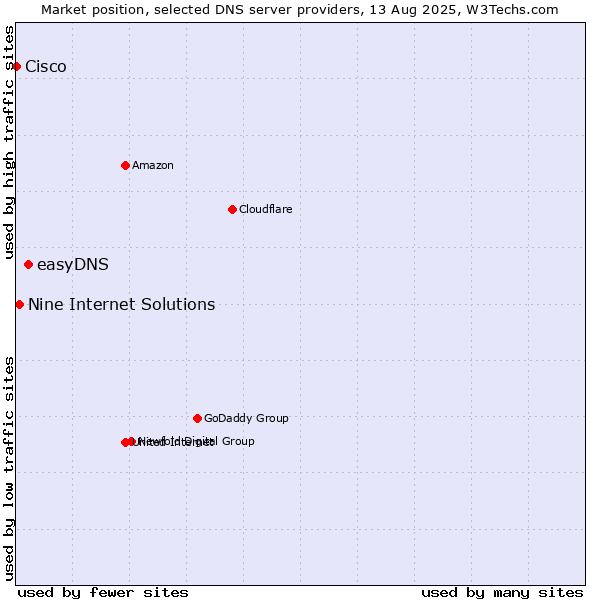 Market position of easyDNS vs. Nine Internet Solutions vs. Cisco