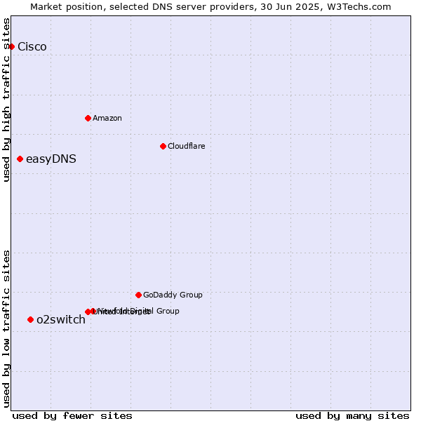 Market position of o2switch vs. easyDNS vs. Cisco