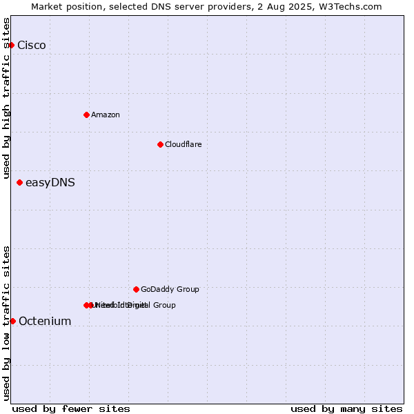 Market position of easyDNS vs. Octenium vs. Cisco