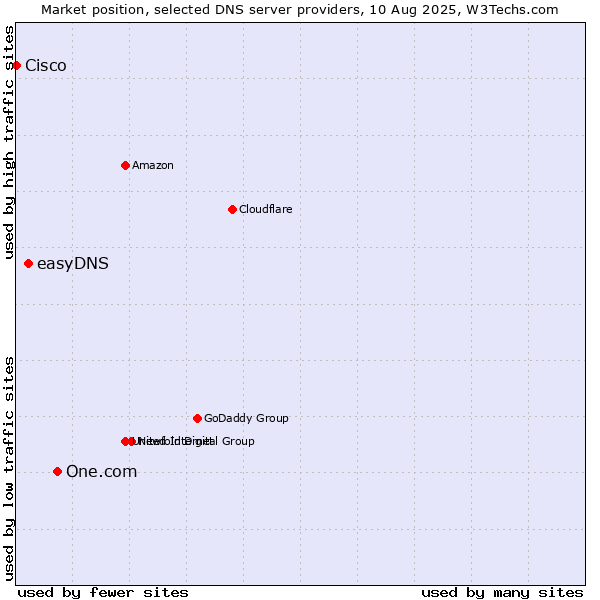 Market position of One.com vs. easyDNS vs. Cisco