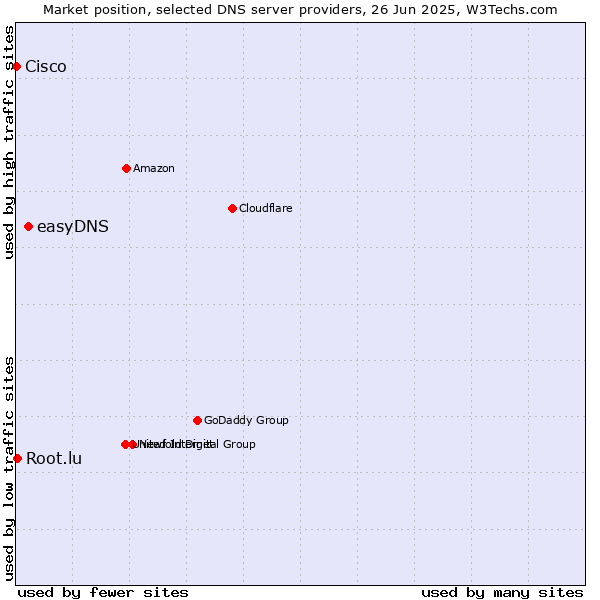 Market position of easyDNS vs. Root.lu vs. Cisco