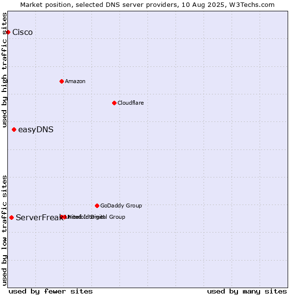 Market position of easyDNS vs. ServerFreak vs. Cisco