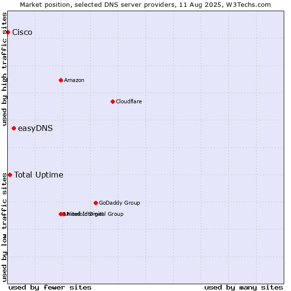 Market position of easyDNS vs. Total Uptime vs. Cisco