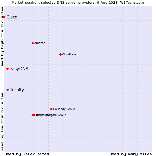 Market position of Turbify vs. easyDNS vs. Cisco