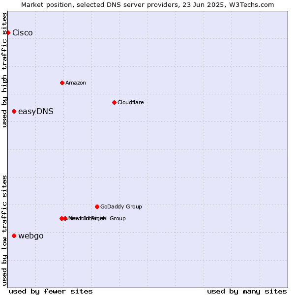 Market position of easyDNS vs. webgo vs. Cisco