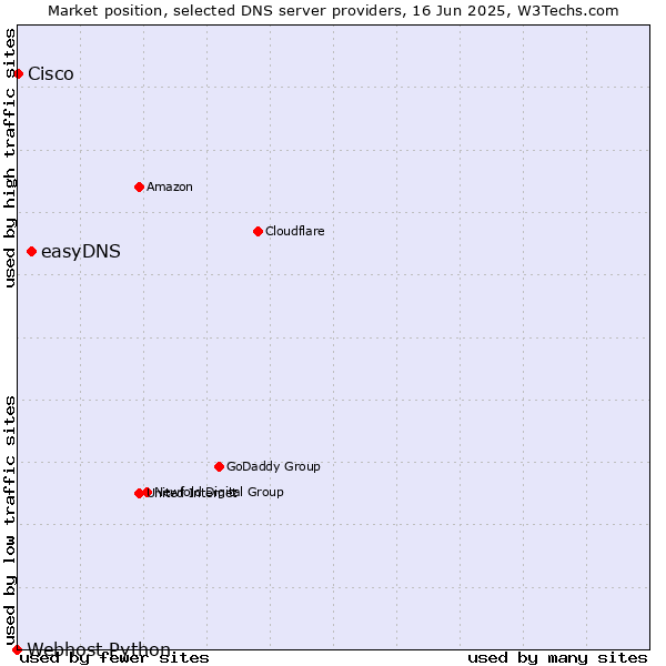 Market position of easyDNS vs. Cisco vs. Webhost Python