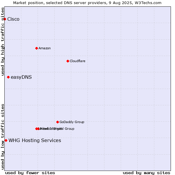 Market position of easyDNS vs. WHG Hosting Services vs. Cisco