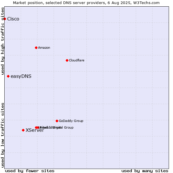 Market position of XServer vs. easyDNS vs. Cisco