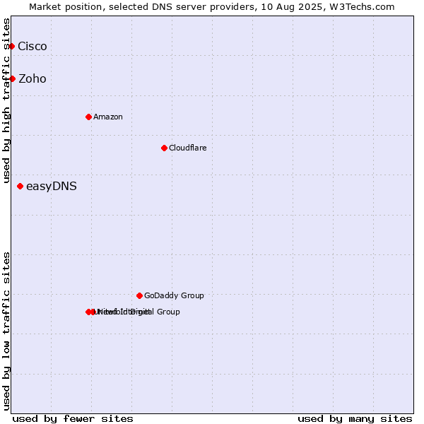 Market position of easyDNS vs. Zoho vs. Cisco