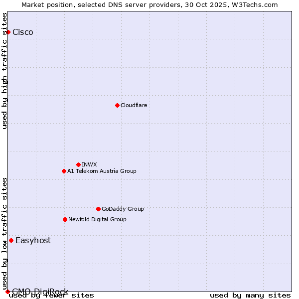 Market position of Easyhost vs. Cisco vs. GMO DigiRock