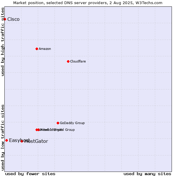 Market position of HostGator vs. Easyhost vs. Cisco