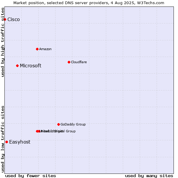 Market position of Microsoft vs. Easyhost vs. Cisco