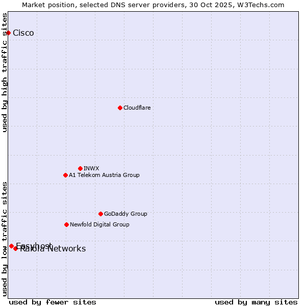 Market position of Raiola Networks vs. Easyhost vs. Cisco