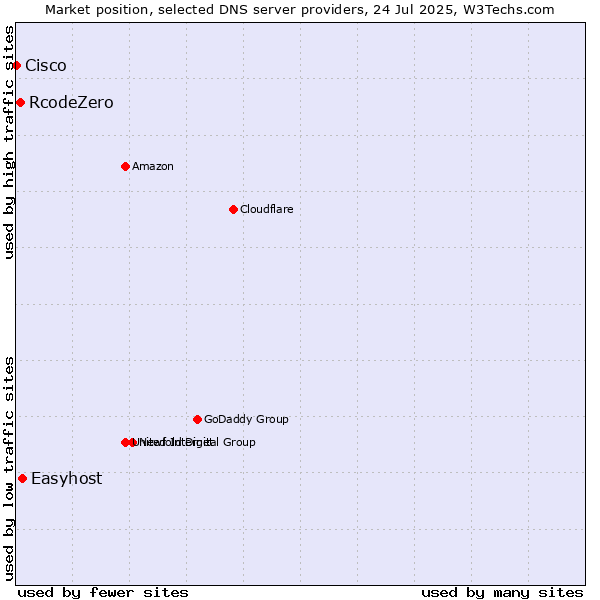 Market position of Easyhost vs. RcodeZero vs. Cisco