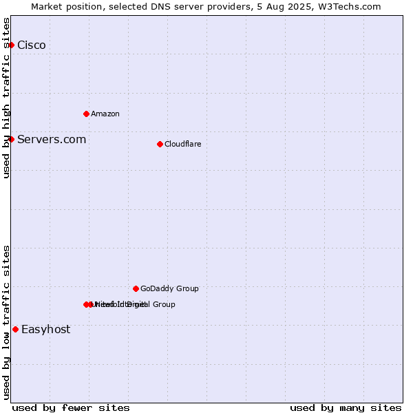 Market position of Easyhost vs. Servers.com vs. Cisco