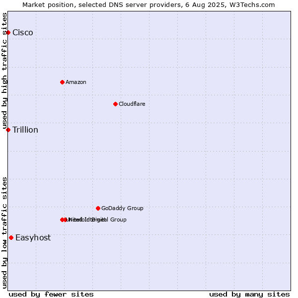 Market position of Easyhost vs. Cisco vs. Trillion