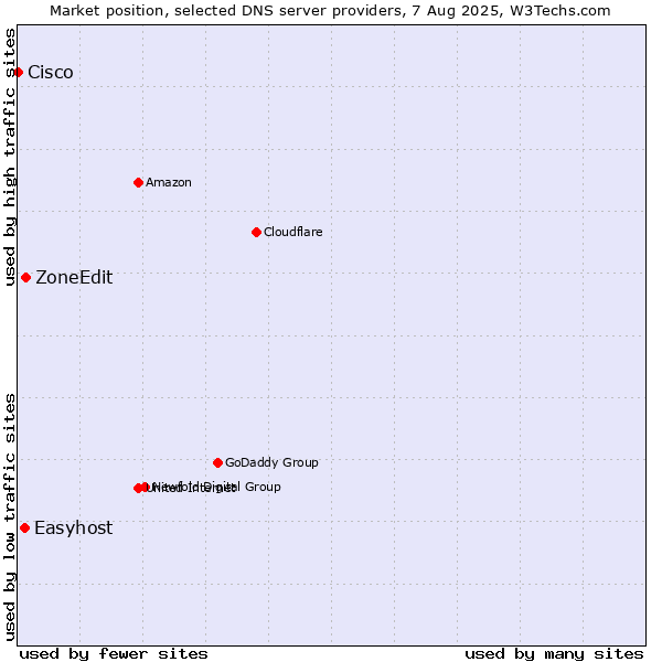 Market position of ZoneEdit vs. Easyhost vs. Cisco