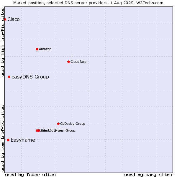 Market position of easyDNS Group vs. Easyname vs. Cisco