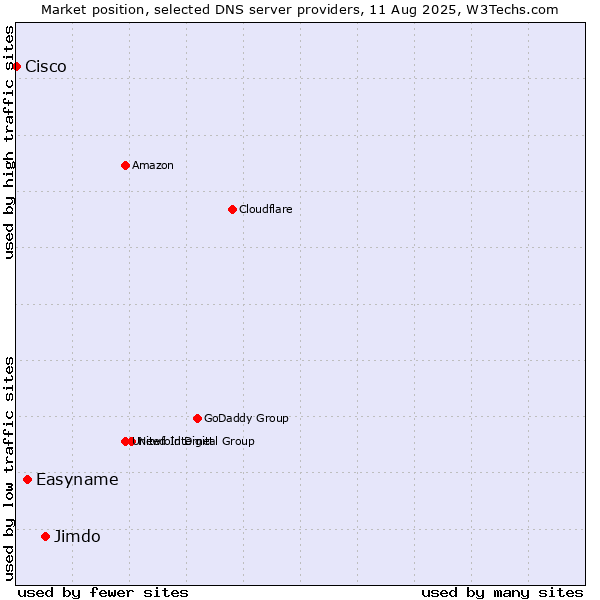 Market position of Jimdo vs. Easyname vs. Cisco