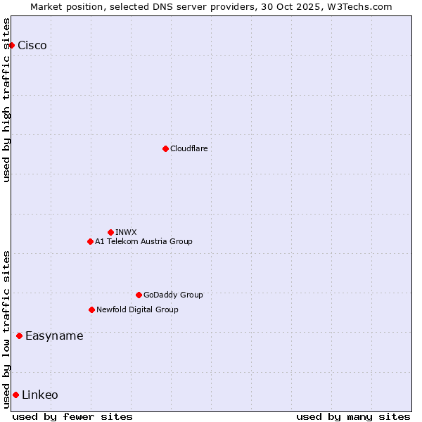 Market position of Easyname vs. Linkeo vs. Cisco