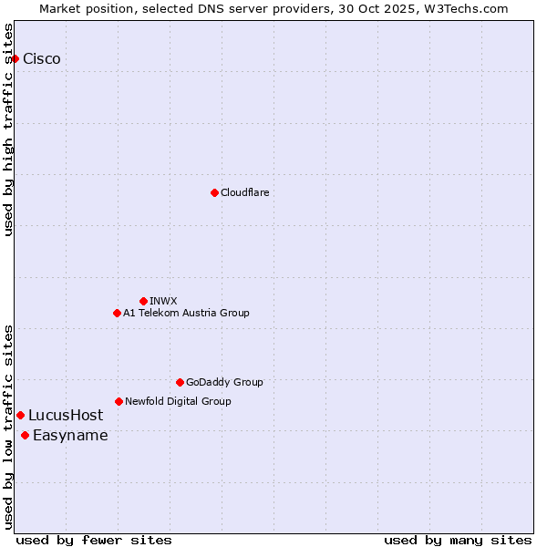 Market position of Easyname vs. LucusHost vs. Cisco