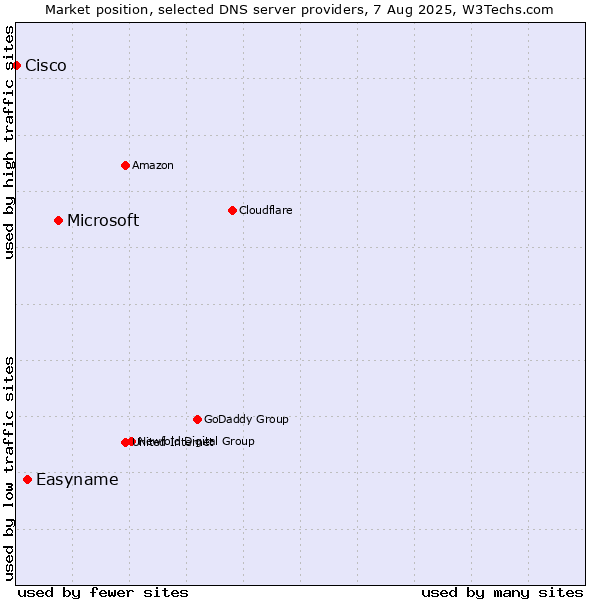 Market position of Microsoft vs. Easyname vs. Cisco