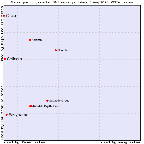 Market position of Easyname vs. Cellcom vs. Cisco