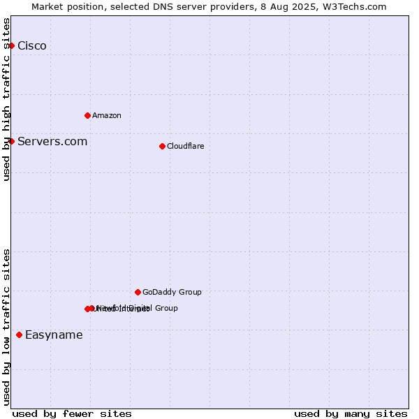 Market position of Easyname vs. Servers.com vs. Cisco