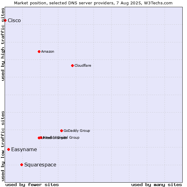 Market position of Squarespace vs. Easyname vs. Cisco