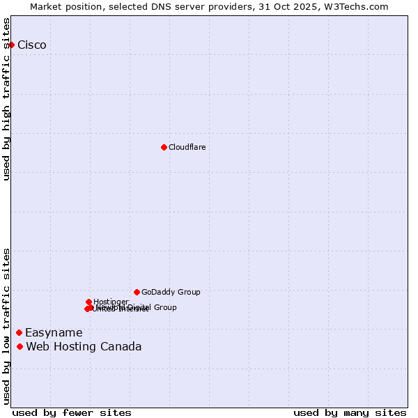 Market position of Web Hosting Canada vs. Easyname vs. Cisco