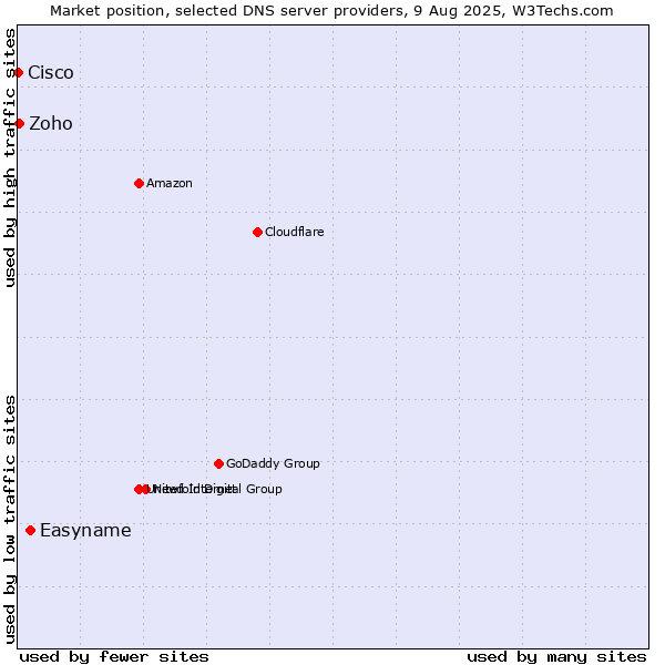 Market position of Easyname vs. Zoho vs. Cisco