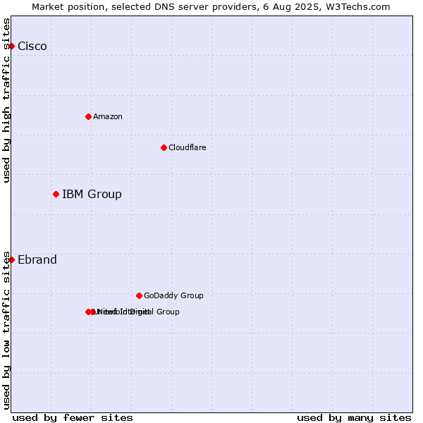 Market position of IBM Group vs. Ebrand vs. Cisco
