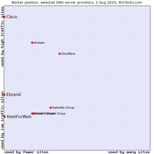 Market position of HostForWeb vs. Ebrand vs. Cisco