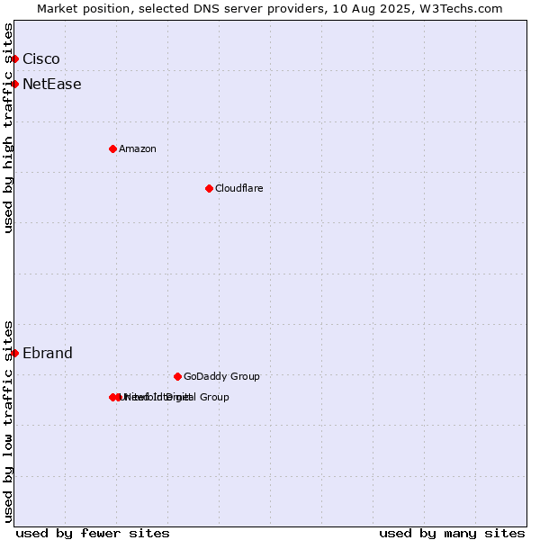 Market position of Ebrand vs. NetEase vs. Cisco