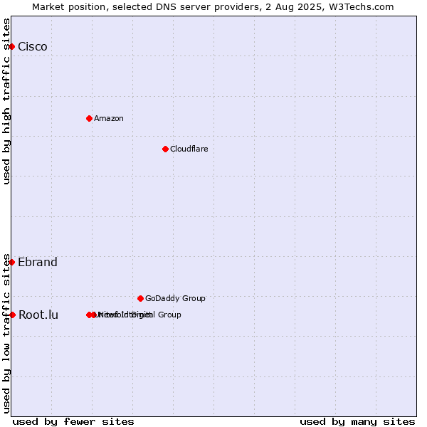 Market position of Root.lu vs. Ebrand vs. Cisco