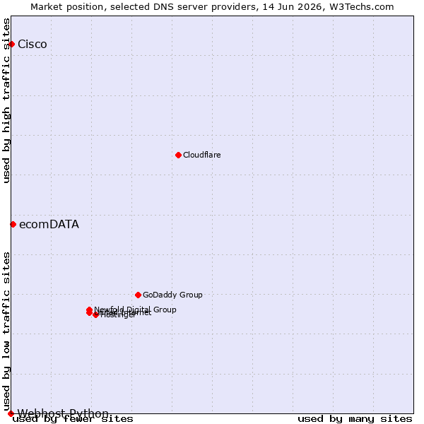 Market position of ecomDATA vs. Cisco vs. Webhost Python