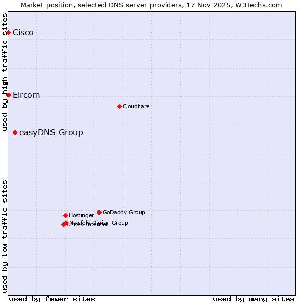 Market position of easyDNS Group vs. Eircom vs. Cisco