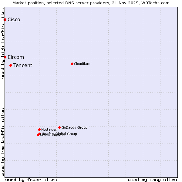 Market position of Tencent vs. Eircom vs. Cisco
