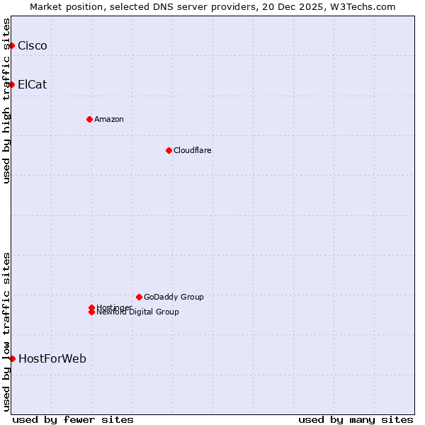 Market position of HostForWeb vs. ElCat vs. Cisco