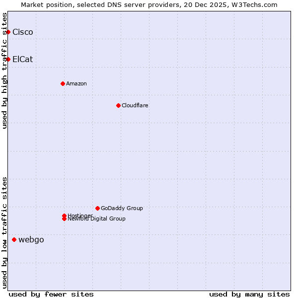 Market position of webgo vs. ElCat vs. Cisco